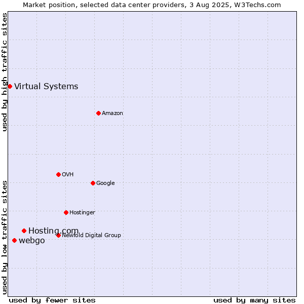 Market position of Hosting.com vs. webgo vs. Virtual Systems