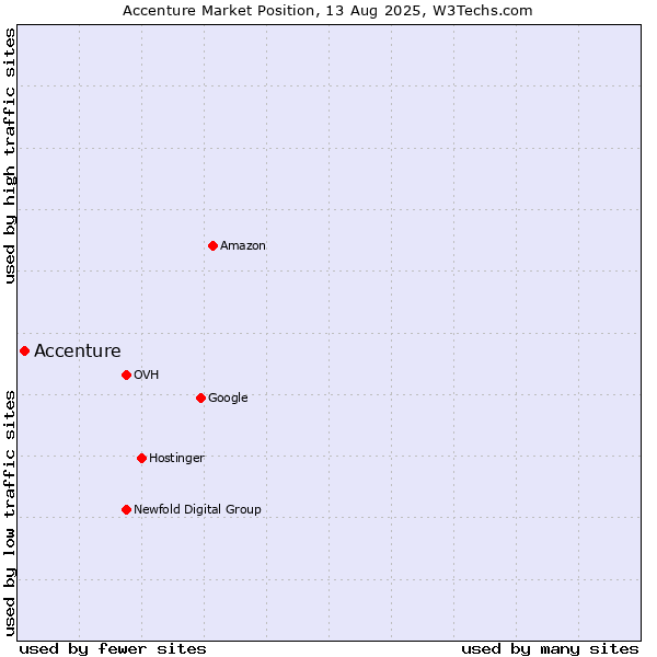 Market position of Accenture
