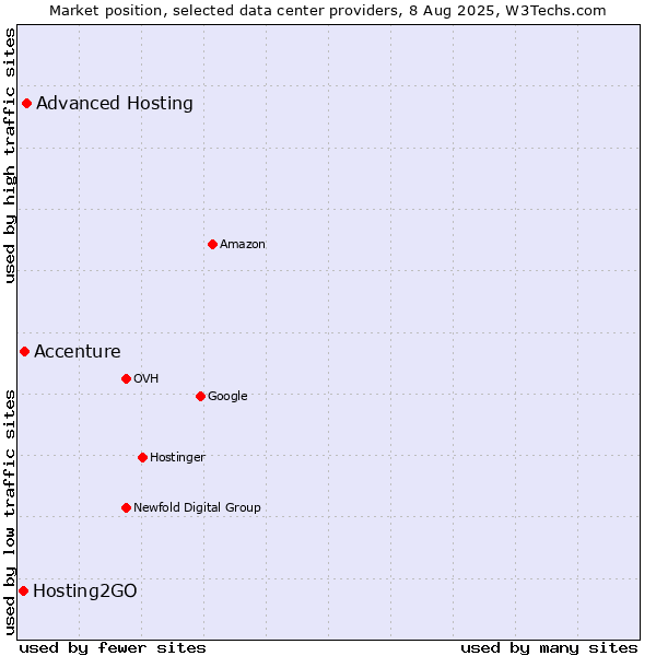 Market position of Advanced Hosting vs. Accenture vs. Hosting2GO
