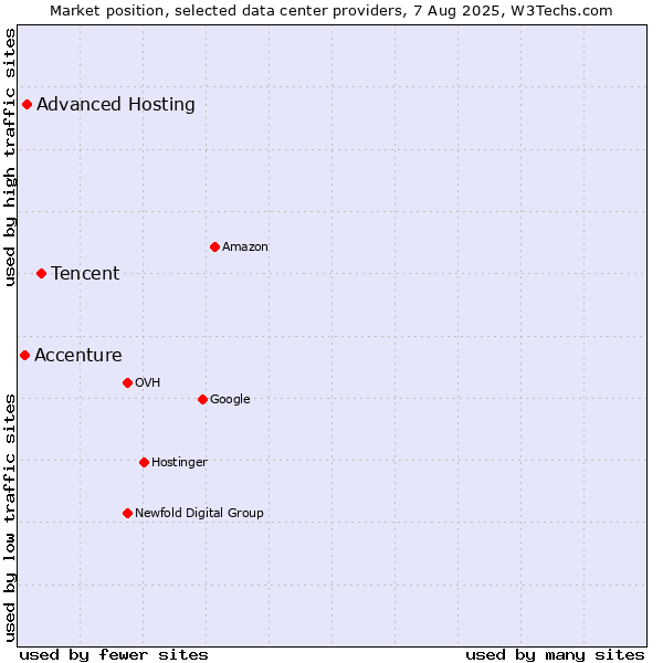Market position of Tencent vs. Advanced Hosting vs. Accenture