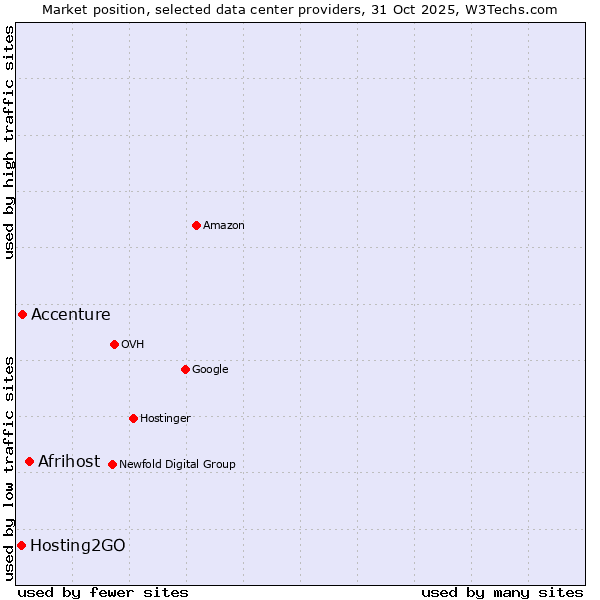 Market position of Afrihost vs. Accenture vs. Hosting2GO