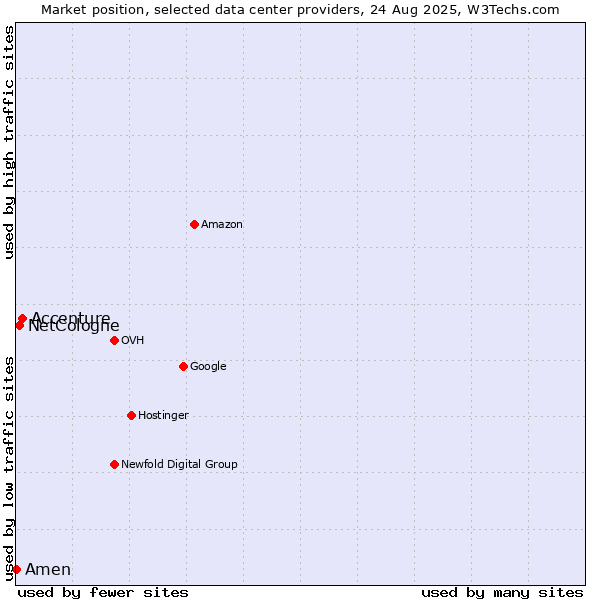 Market position of Accenture vs. NetCologne vs. Amen