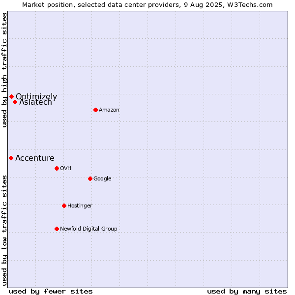 Market position of Asiatech vs. Optimizely vs. Accenture
