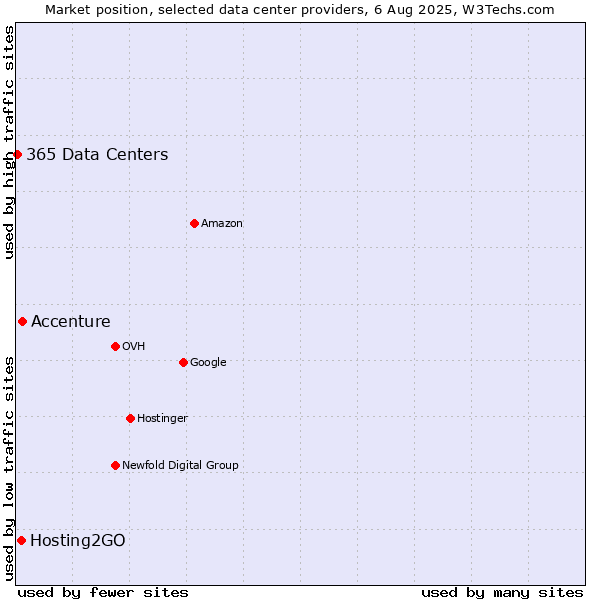 Market position of Accenture vs. Hosting2GO vs. 365 Data Centers