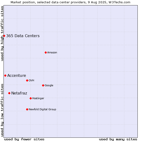 Market position of Netafraz vs. Accenture vs. 365 Data Centers