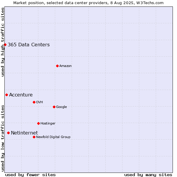 Market position of Netinternet vs. Accenture vs. 365 Data Centers
