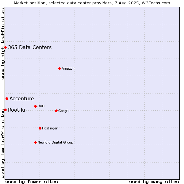 Market position of Accenture vs. 365 Data Centers vs. Root.lu