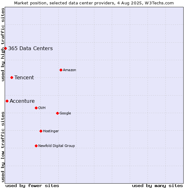 Market position of Tencent vs. Accenture vs. 365 Data Centers