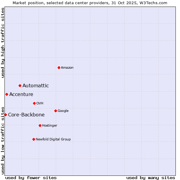 Market position of Automattic vs. Accenture vs. Core-Backbone