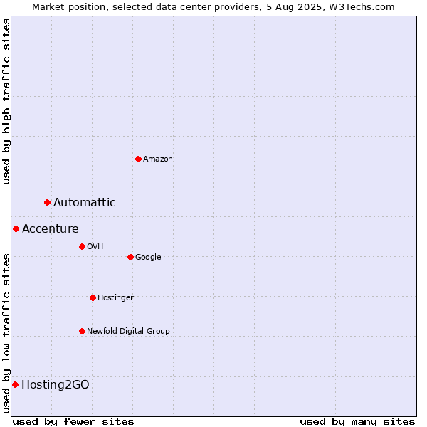 Market position of Automattic vs. Accenture vs. Hosting2GO