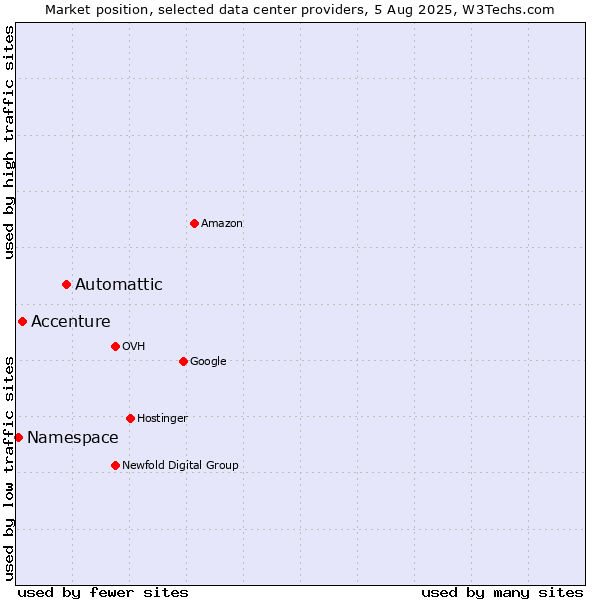 Market position of Automattic vs. Accenture vs. Namespace