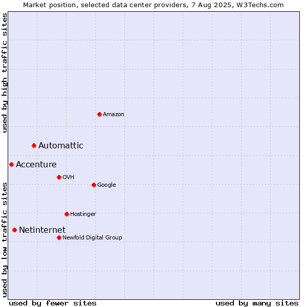 Market position of Automattic vs. Netinternet vs. Accenture
