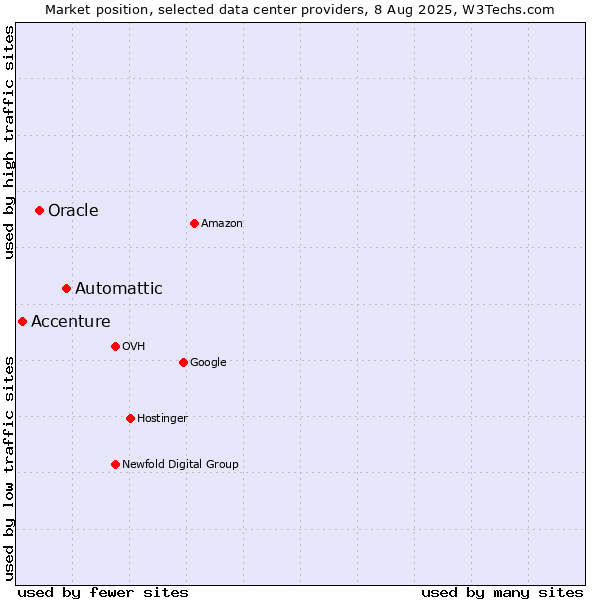 Market position of Automattic vs. Oracle vs. Accenture