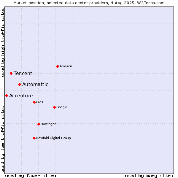 Market position of Automattic vs. Tencent vs. Accenture