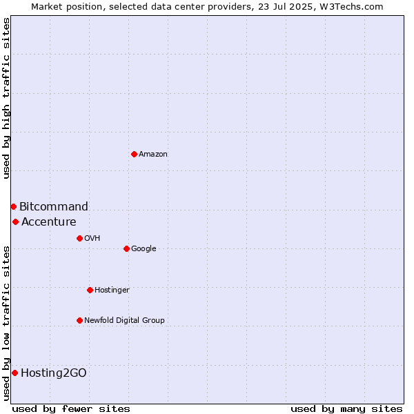 Market position of Accenture vs. Hosting2GO vs. Bitcommand