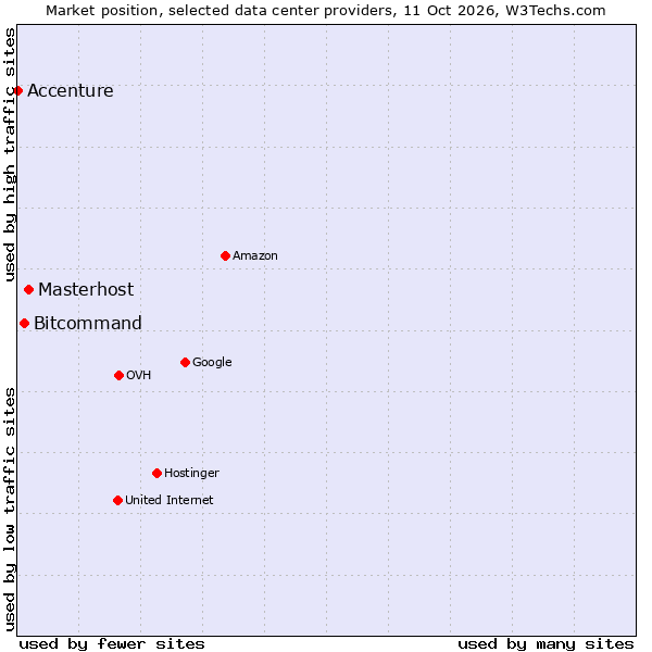 Market position of Masterhost vs. Bitcommand vs. Accenture