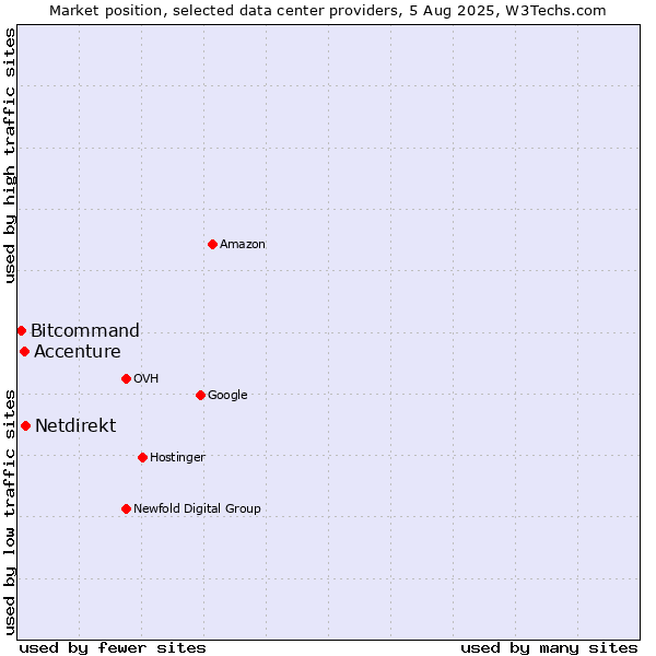 Market position of Netdirekt vs. Accenture vs. Bitcommand