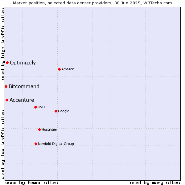Market position of Optimizely vs. Accenture vs. Bitcommand