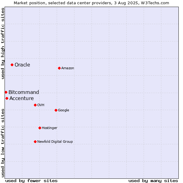 Market position of Oracle vs. Accenture vs. Bitcommand