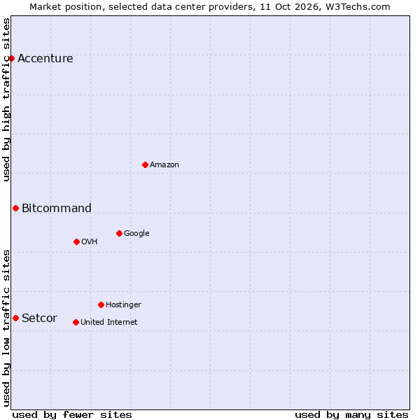 Market position of Setcor vs. Bitcommand vs. Accenture