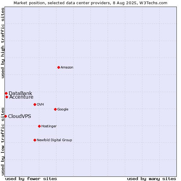Market position of Accenture vs. DataBank vs. CloudVPS