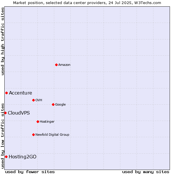 Market position of Accenture vs. Hosting2GO vs. CloudVPS