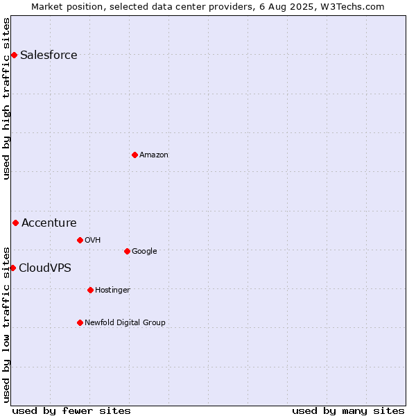 Market position of Accenture vs. Salesforce vs. CloudVPS