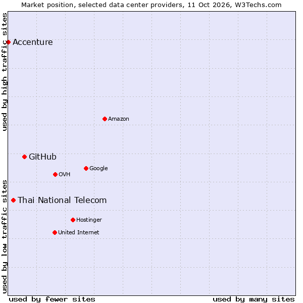Market position of GitHub vs. Thai National Telecom vs. Accenture