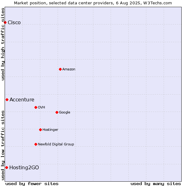 Market position of Accenture vs. Hosting2GO vs. Cisco