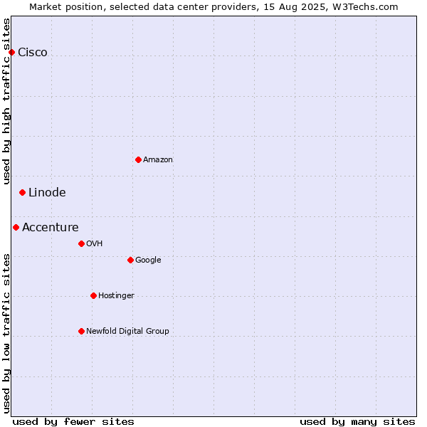 Market position of Linode vs. Accenture vs. Cisco