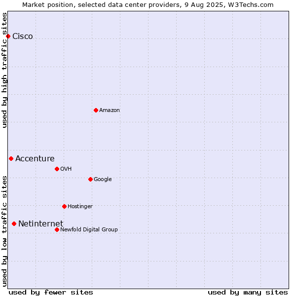 Market position of Netinternet vs. Accenture vs. Cisco