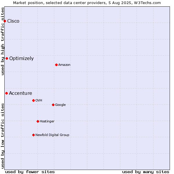 Market position of Optimizely vs. Accenture vs. Cisco