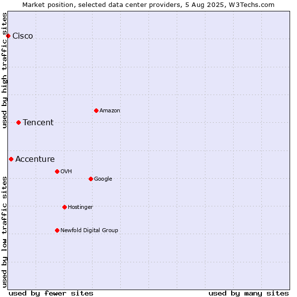 Market position of Tencent vs. Accenture vs. Cisco