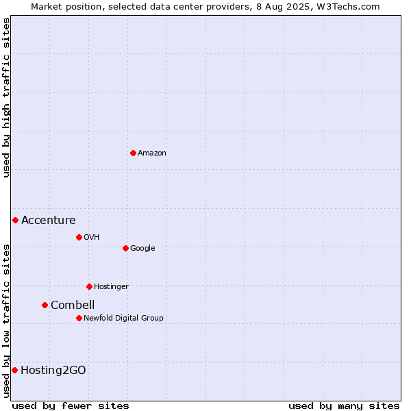 Market position of Combell vs. Accenture vs. Hosting2GO