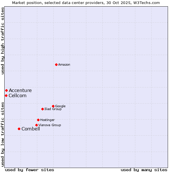 Market position of Combell vs. Accenture vs. Cellcom