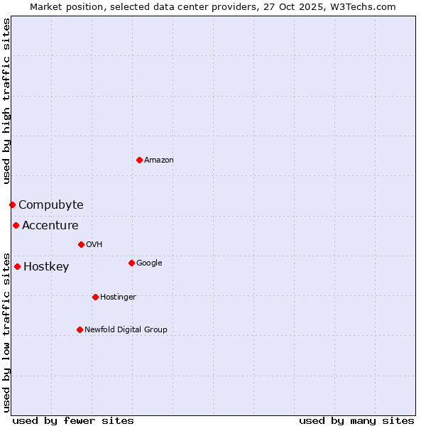 Market position of Hostkey vs. Accenture vs. Compubyte