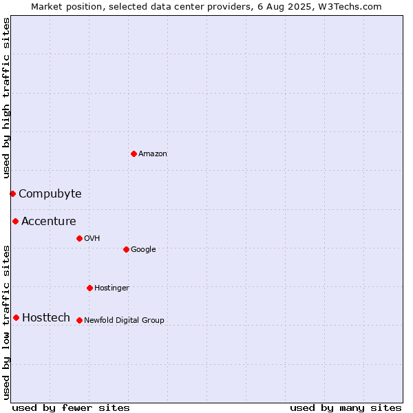 Market position of Hosttech vs. Accenture vs. Compubyte
