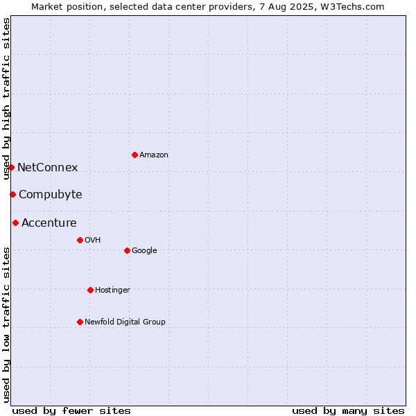 Market position of Accenture vs. Compubyte vs. NetConnex