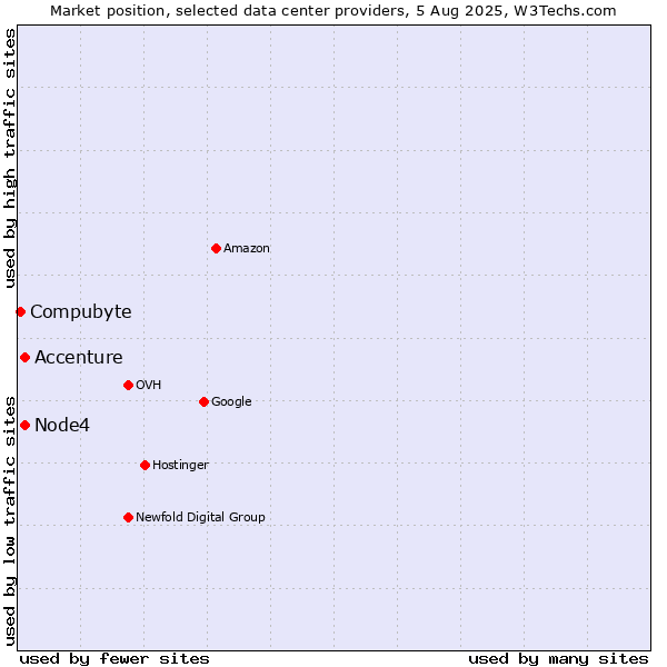 Market position of Node4 vs. Accenture vs. Compubyte