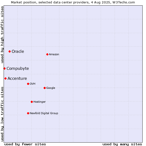 Market position of Oracle vs. Accenture vs. Compubyte
