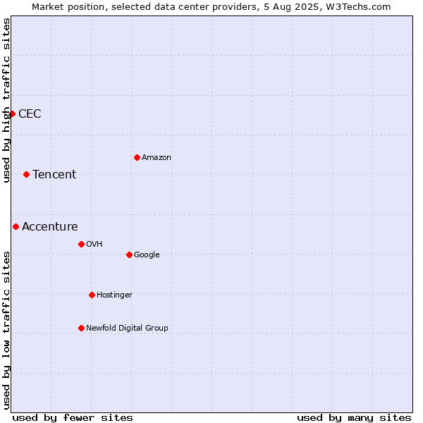 Market position of Tencent vs. Accenture vs. CEC