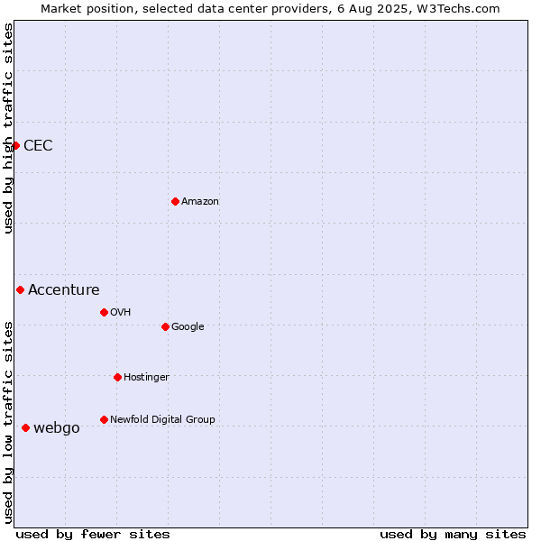 Market position of webgo vs. Accenture vs. CEC