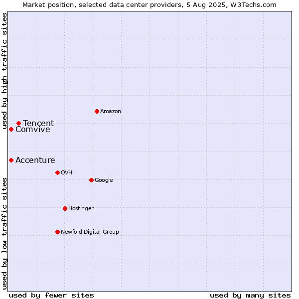 Market position of Tencent vs. Accenture vs. Comvive