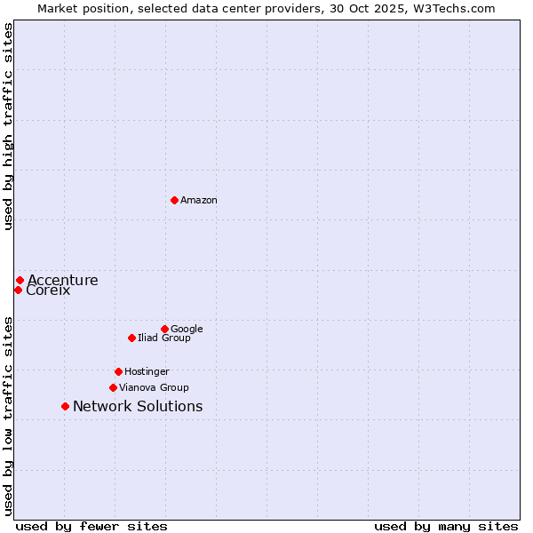 Market position of Network Solutions vs. Accenture vs. Coreix