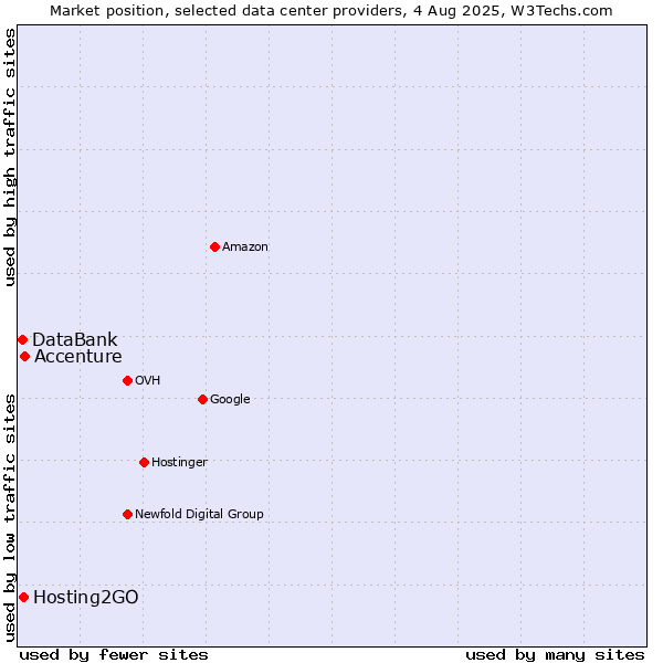 Market position of Accenture vs. Hosting2GO vs. DataBank