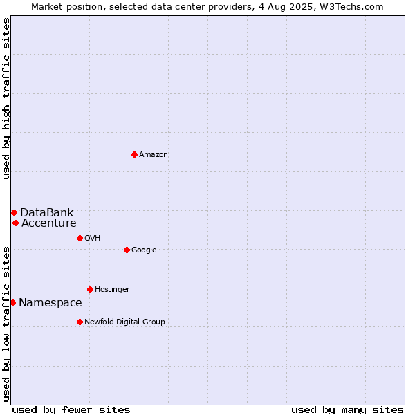 Market position of Accenture vs. DataBank vs. Namespace