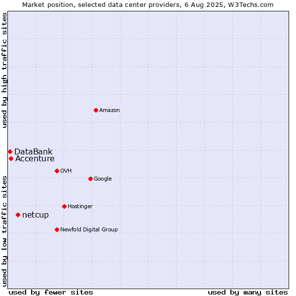 Market position of netcup vs. Accenture vs. DataBank