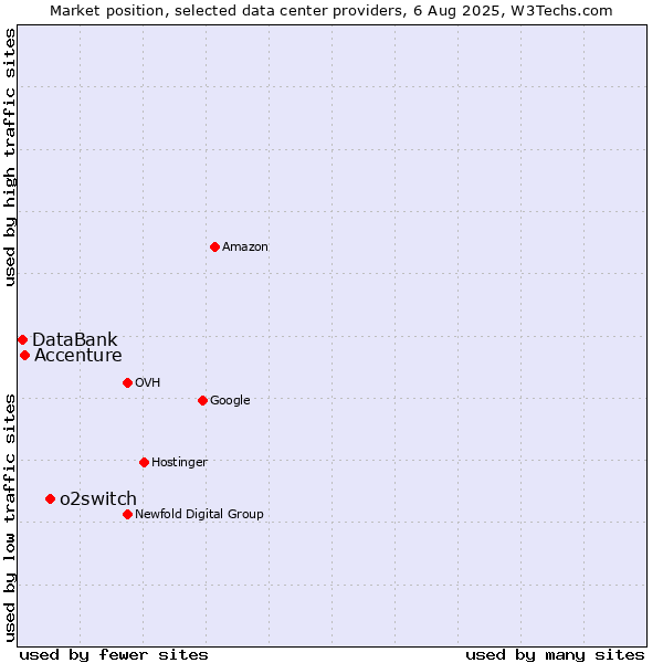 Market position of o2switch vs. Accenture vs. DataBank