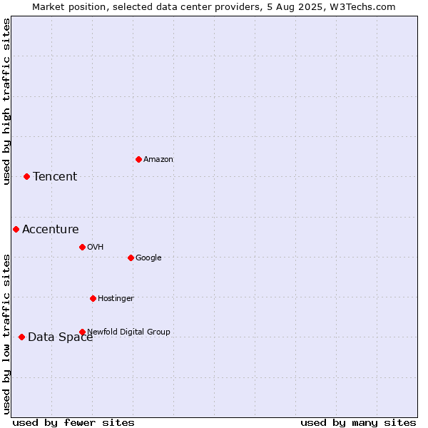 Market position of Tencent vs. Data Space vs. Accenture
