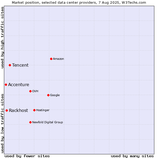 Market position of Tencent vs. Rackhost vs. Accenture